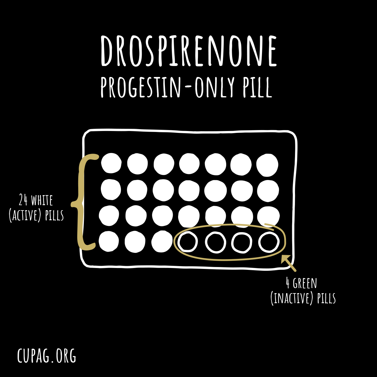 Illustration showing DOD pill pack, with 25 active (white) pills and 4 innactive (green) pills.